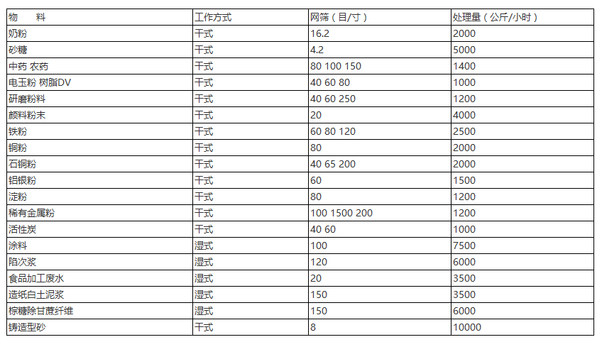三次元振動篩針對：奶粉，砂糖，中藥，農(nóng)藥，研磨粉末，顏料粉末，鐵粉，銅粉，石銅粉，鋁銀粉等具體目數(shù)的篩分產(chǎn)量表展示圖。
