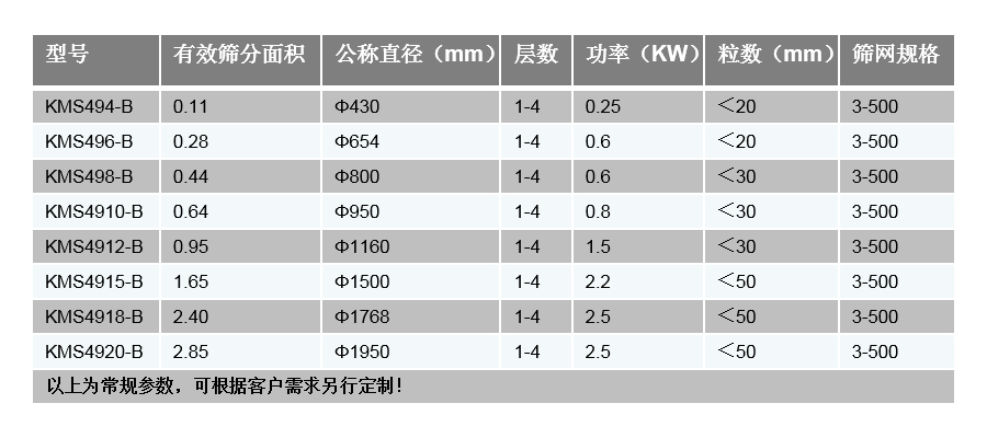 旋振篩技術參數(shù)